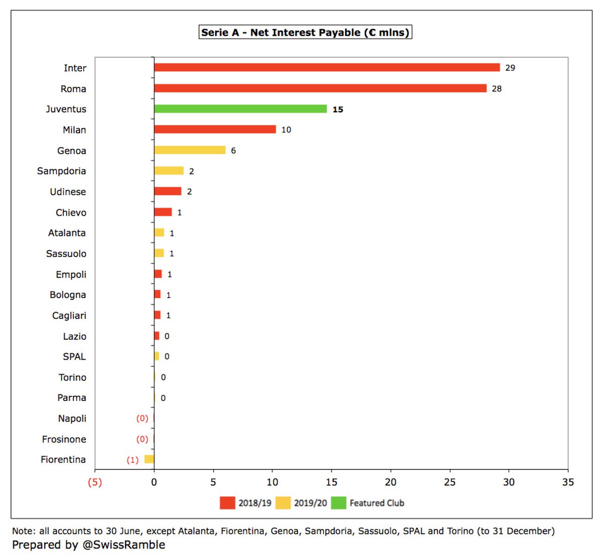  #Juventus net interest payable was up €3m (26%) from €12m to €15m, the third highest in Italy, but a fair way below Inter €29m and Roma €28m.