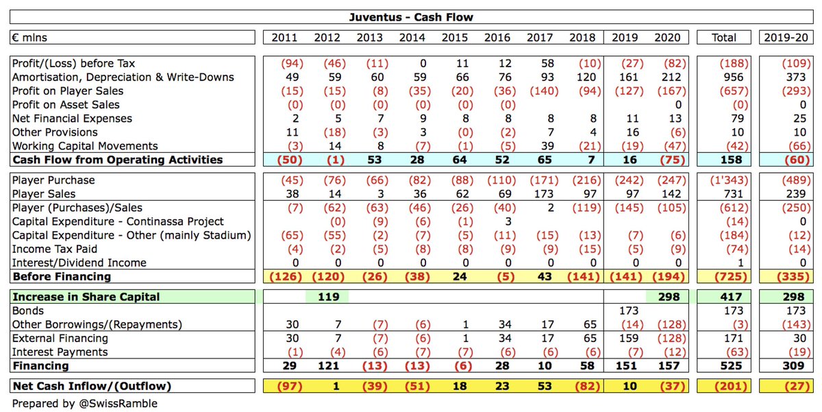  #Juventus had a net €37m cash outflow in 2018/19, but it would have been much worse without a €298m capital injection. This allowed them to spend a net €105m on players and make €128m loan repayments and €12m interest payments.