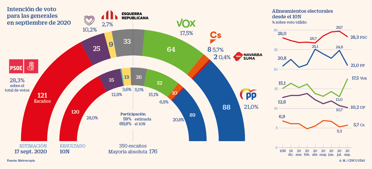 ElectsWorld's tweet photo. 🇪🇸#Spain, general election poll :

🔽#PSOE : 28,3 % (-1,4)
⏬#PP : 21 % (-3,8)
⏫#Vox : 17,5 % (+4,5)
🔽#UP : 10,2 % (-0,5)
🔼#CS : 5,7 % (+0,4)
...

#Metroscopia, 17/09/20 https://t.co/JNOr72XSk7