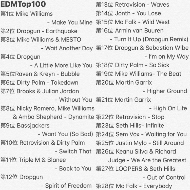 MusicBySteph's tweet photo. 【EDMTop100】

現時点での僕の好きなEDMを100曲厳選しました！完全に個人的な嗜好を基に順位付けしてるので、好きな曲が入ってなかったらごめんなさい笑

このリスト作るのに半日かかったんで、是非この中から1曲でもいいので聞いてみてください！自信を持っておすすめします！

#好きな曲あったらRT https://t.co/Atv3I2MYUL