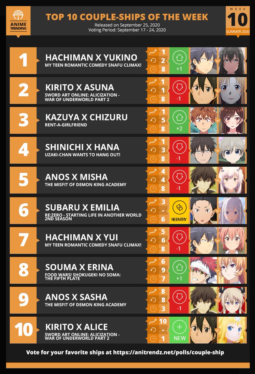AniTrendz's tweet image. Here are your TOP 10 COUPLE-SHIPS for Week#10 of Summer 2020! 

🔥 Vote: atani.me/voteship