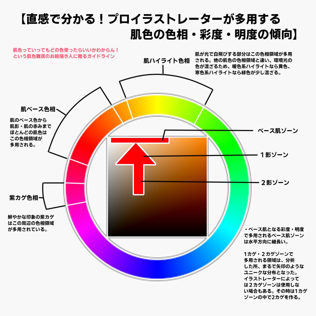 あいうち お絵かき侍 On Twitter キャラを塗る時どーしても肌色のチョイスに迷うので 恒例の プロイラストレーターが多用する肌色の傾向 を分析してみました 今回は分析結果のカンタン活用法も作りましたので参考にどうぞ