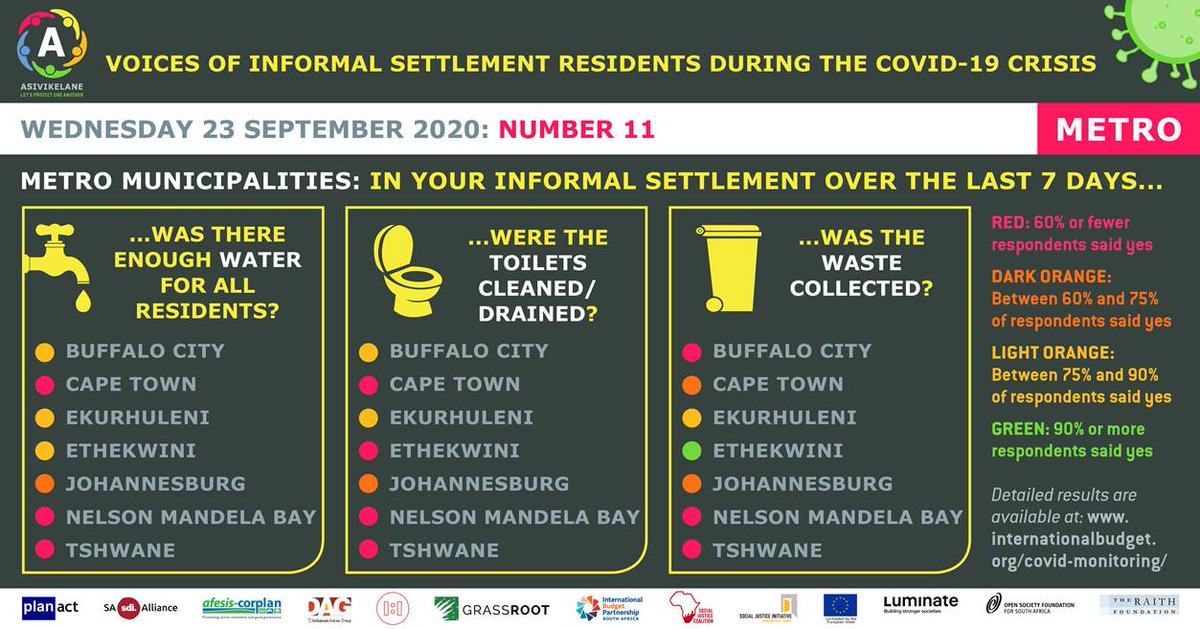 ibp_sa's tweet image. #Asivikelane results! 45% of informal settlement residents contracted #COVID19 in the first wave because they are sharing dirty taps &amp;amp; toilets. The sharp increase in red traffic lights makes us worry that the 2nd wave of infections will start and spread in informal settlements.