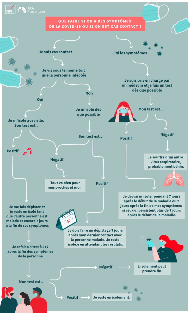 😷 En pratique, que faire si on a des 𝘀𝘆𝗺𝗽𝘁𝗼̂𝗺𝗲𝘀 ou si on est 𝗰𝗮𝘀 𝗰𝗼𝗻𝘁𝗮𝗰𝘁 ?

🤔 Cela semble complexe... mais pas tant que ça.

🔎 Découvrez-le grâce à #IntoxDetox, le service de #factchecking de l'association <a href="/AXAprevention/">Association AXA Prévention</a> !

🌐 intox-detox.fr/Yc0n3Ic3RXk3