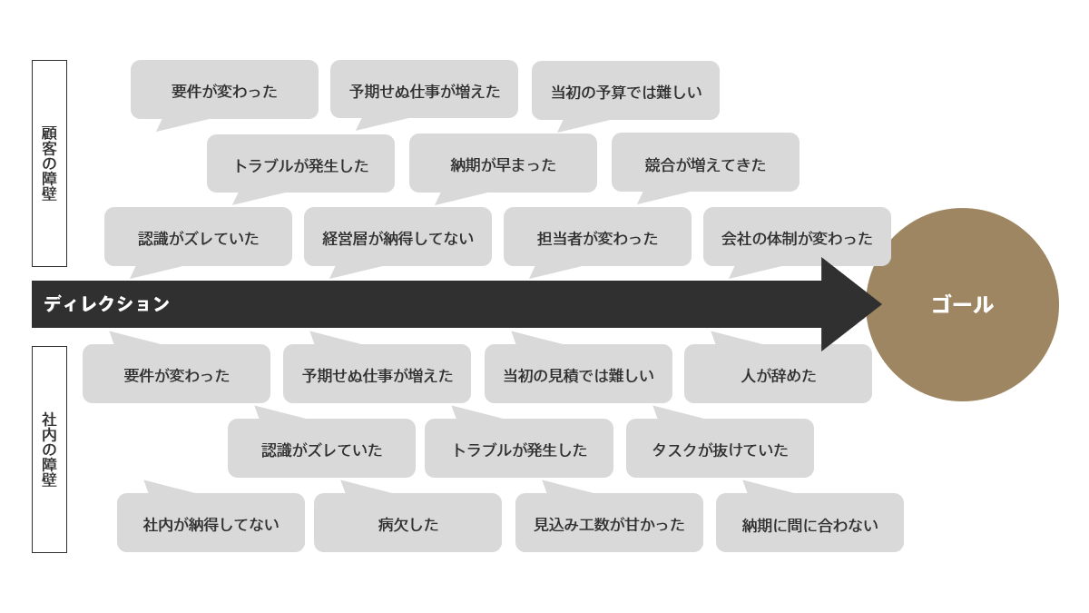 ディレクションのイメージはこんな感じ。

必ず発生する顧客要因、社内要因の障壁や不確実性に対応しながら、ビジネスの本質的なゴールを見失うことなく舵取りしていく。

ディレクターに関わらず仕事で必要になってくるので、ディレクションのスキルは大事ですね。