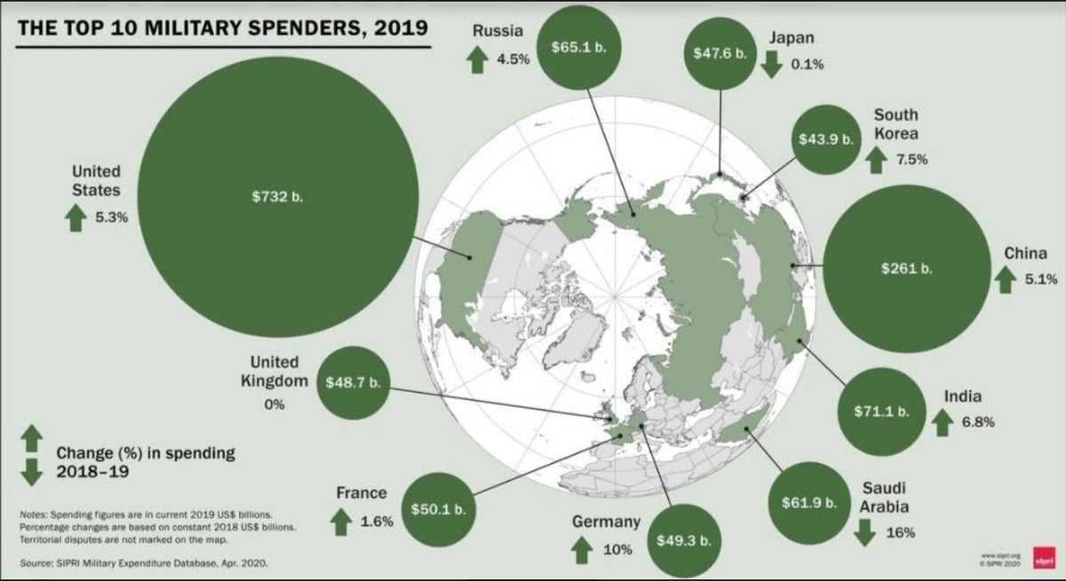 1) I really like writing threads for myself and haven't written one in a long time. This one is about how cheap  #Bitcoin   actually is at what it does best, ownership. Below is an image that shows the top 10 military spenders in 2019.