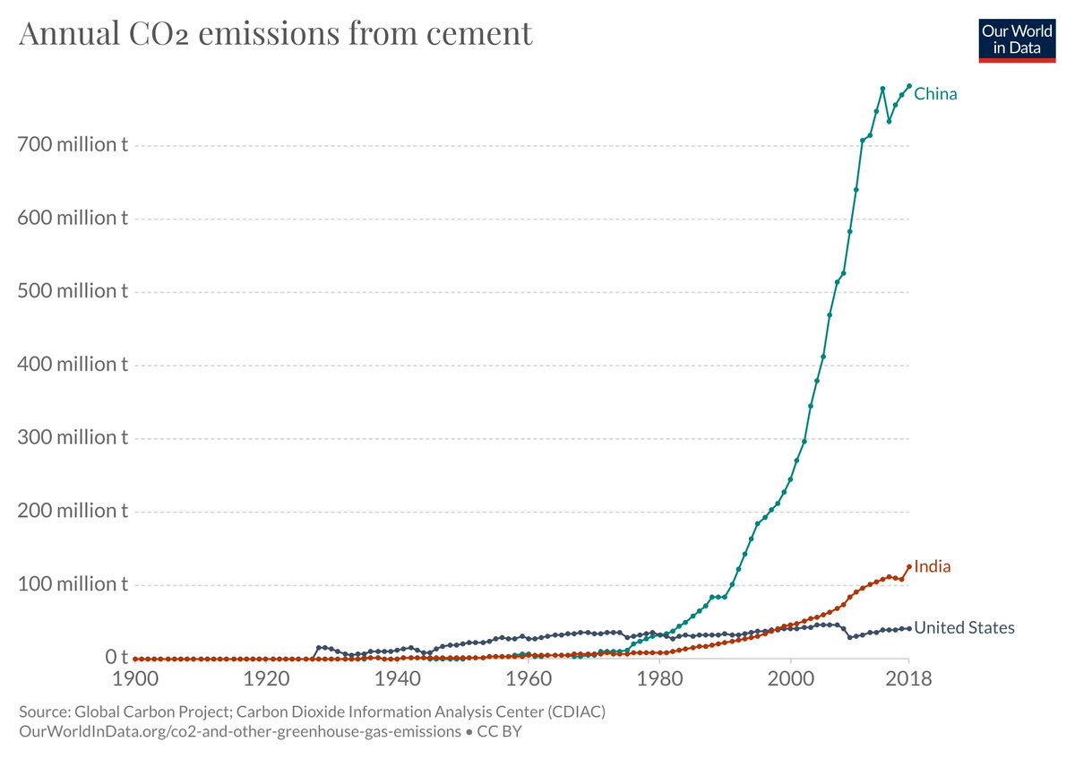 "China uses more cement in 3 years than the US did in the entire 20th century".I see this claim a lot & was curious if it stacked up against data on CO₂ emissions from cement.So, some more back-of-the-envelope fact-checking below ↓↓Spoiler: yes, seems to stack up