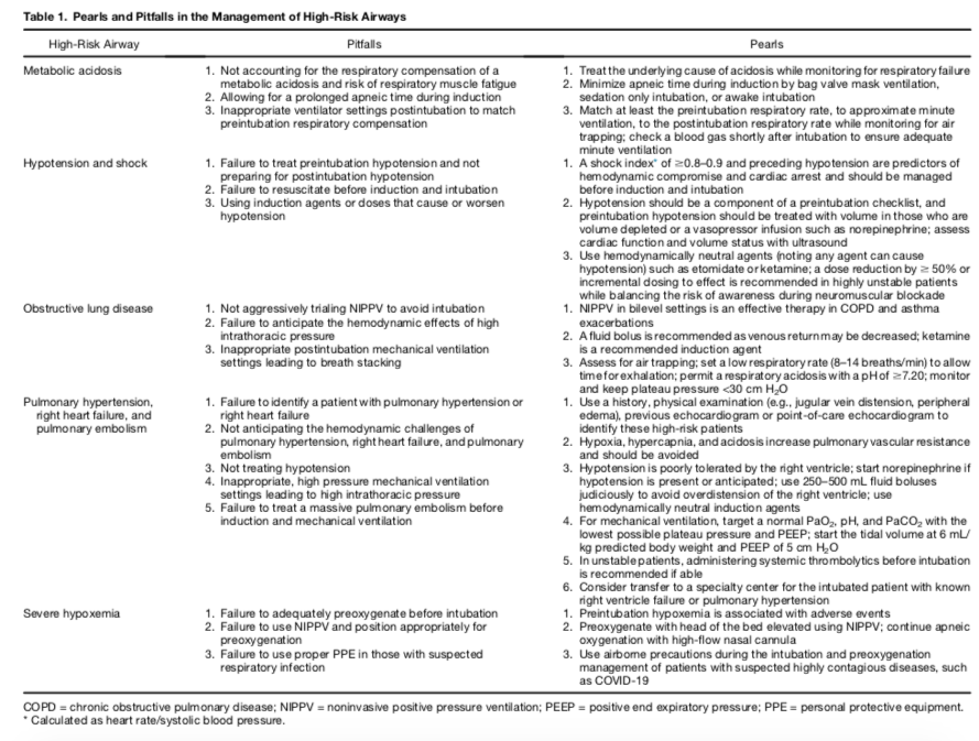 MKleinMD's tweet photo. Fantastic table summarizing important pearls &amp; pitfalls in the management of high risk airways, from a must-read paper by @SkylerLentz, Alex Grossman, @EMHighAK and @long_brit 

https://t.co/IoASNqbnEq https://t.co/YVwi4w9xcc