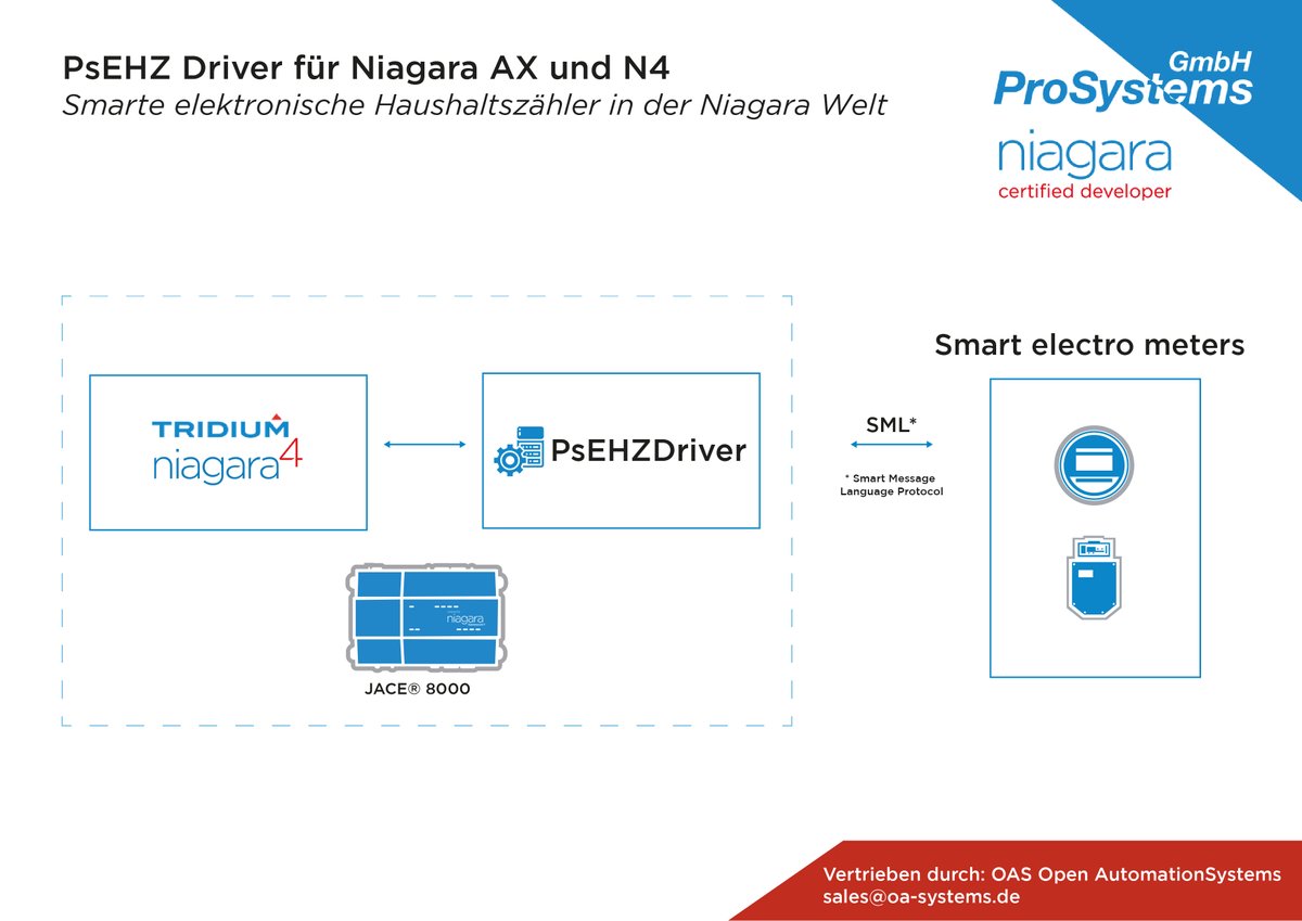 prosystemsgmbh's tweet photo. Unser PsEHZDriver integriert Ihre smarten elektronischen Haushaltszähler (eHz) in die Welt der Building Automation und verbindet diese mit der #Niagara4 Welt. Der von uns entwickelte Treiber kann mit SML-fähigen #smartmetern kommunizieren. https://t.co/6mYPwuWuA7 #prosystems #ehz https://t.co/0iA49NjCRc