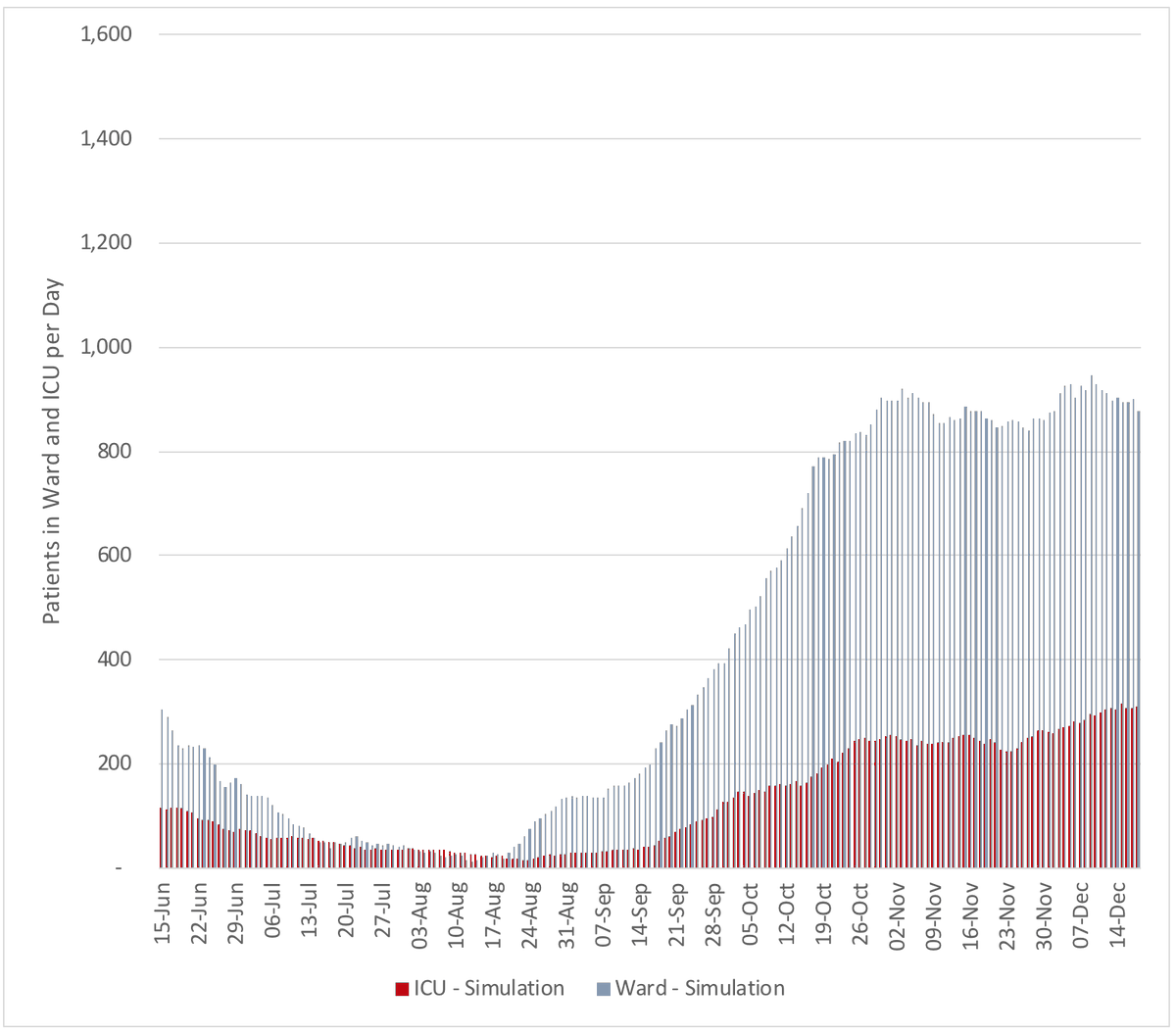 6/ Our scenario considering an epidemic curve like Michigan’s second wave and intermediate rate of hospitalizations among cases shows a peak of new cases in late October-early November, with sustained numbers hospitalized (>800 in wards and >200 cases in ICU) for many weeks.