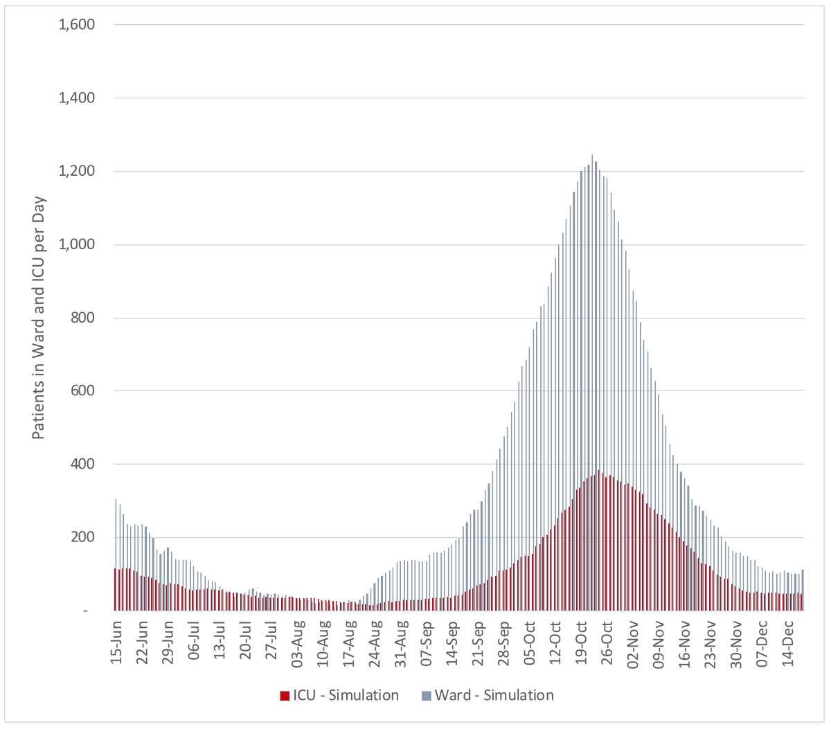 7/ Our scenario considering an epidemic curve like Victoria’s second wave and an intermediate rate of hospitalizations among cases shows a peak of cases in mid-late October, with >1200 patients in ward and >350 patients in ICU beds at peak.