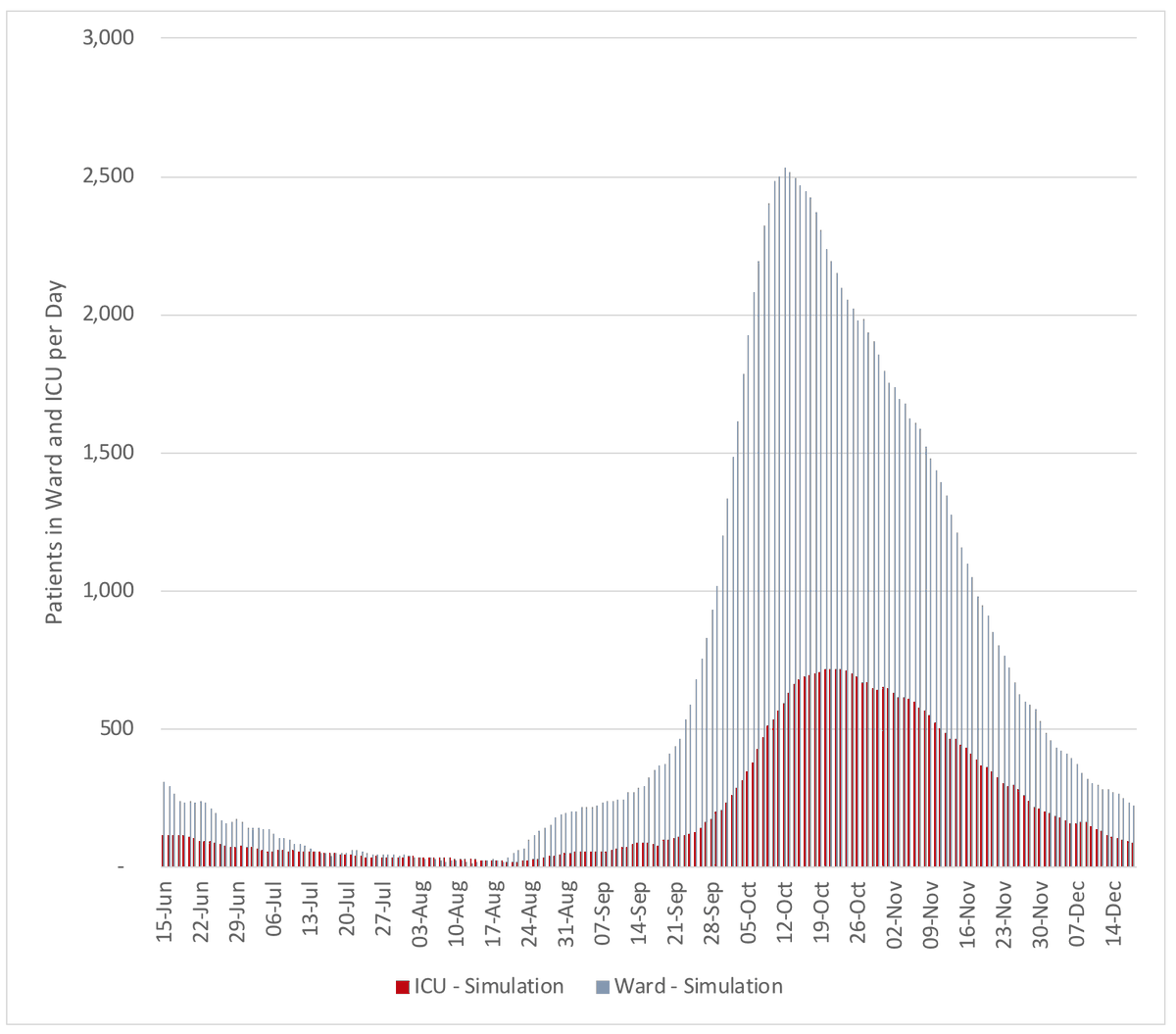 8/ Our “worst” case scenario (epidemic curve like Italy’s first wave and a high rate of hospitalization among cases) shows a peak of new cases in early-mid October, with >2000 patients in wards and >600 patients in ICUs. This would overwhelm our hospital system.