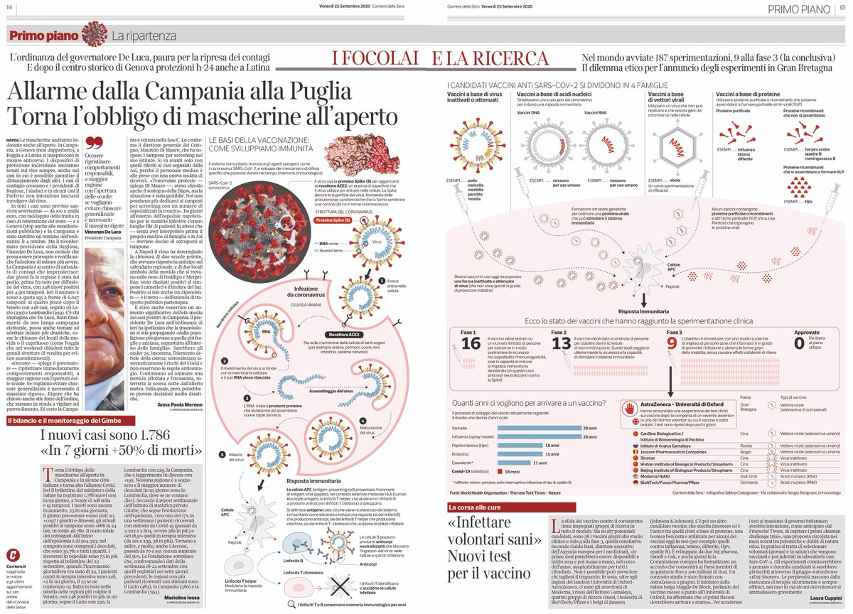 Nell'infografica del <a href="/Corriere/">Corriere della Sera</a> tutto quello che c'è da sapere sui vaccini. Come sviluppiamo l'immunità, le famiglie, la sperimentazione #Covid_19 #vaccino <a href="/scastagnaviz/">Sabina Castagnaviz</a> #Infographic #infografia