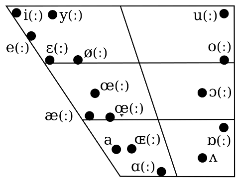 This is due to 1) a profusion of vowels: 16 full vowels and up to 40 phonemically distinctive vocalic sounds