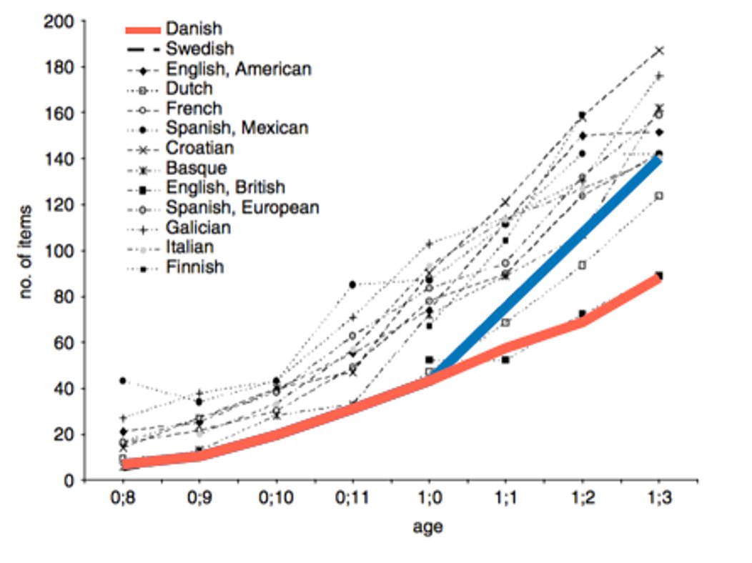 Previous literature has highlighted that Danish children do present delays in language acquisition:At 15 months, Danish children possess a median vocabulary of 90 words, compared to 140 for Norwegian kids and 150 for Swedish ones ( https://pubmed.ncbi.nlm.nih.gov/18588717/ )