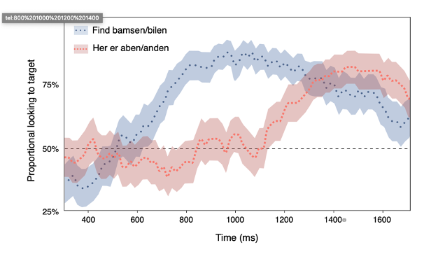 These delays have been more directly associated to the phonetic reduction typical of Danish in clever studies by Fabio Trecca, showing that sentences with pronounced phonetic reduction lead to lower and slower referent identification and lower lexical learning.