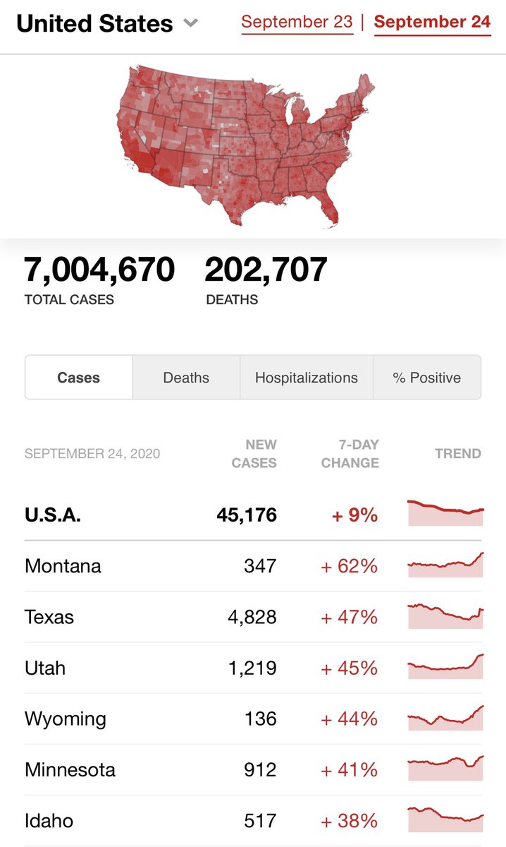 DrEricDing's tweet photo. BREAKING: US has now surpassed 7,000,000 cases of #COVID19. 

Exactly 8 months after I started losing sleep over it.

1 mil cases on April 28
2 mil cases on June 10
3 mil cases on July 7
4 mil cases on July 23 
5 mil cases on Aug 8
6 mil cases on Aug 30
7 mil cases on Sept 25 https://t.co/QiqtGKXwoi