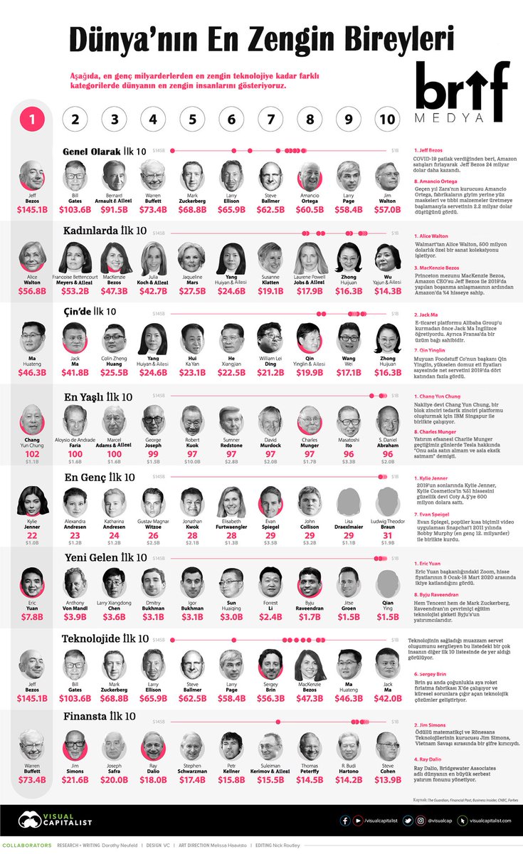 список форбс самых богатых людей. топ 100 самых богатых людей. богатейшие люди россии 2021. топ 100 самых богатых людей. первое место в списке форбс.