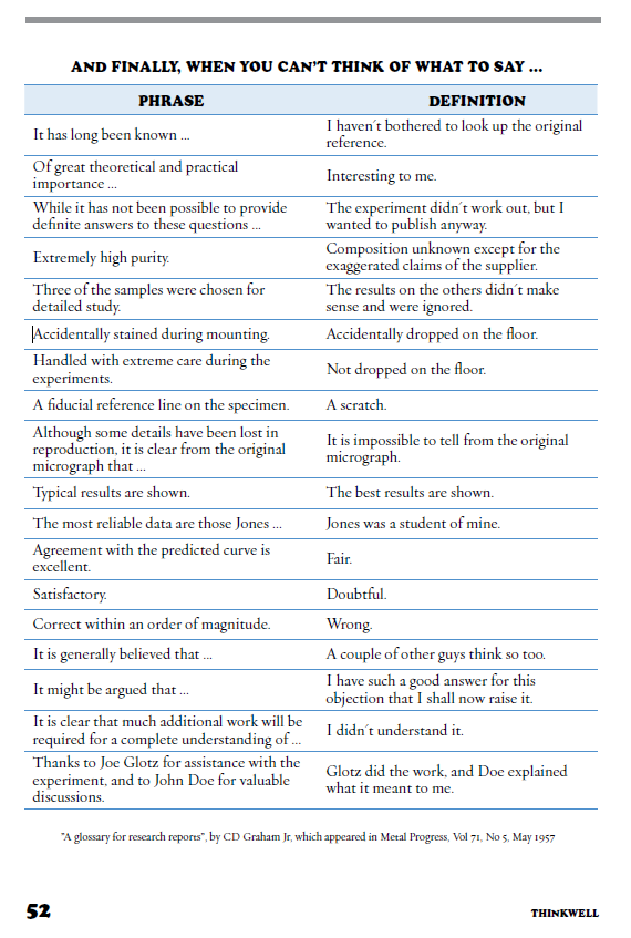 #FridayHumour: Deciphering academic-ese. The classic Graham list. It has long been known = I didn't bother to look it up. #phdchat #PhDForum #ECRchat #postdoc #acwri