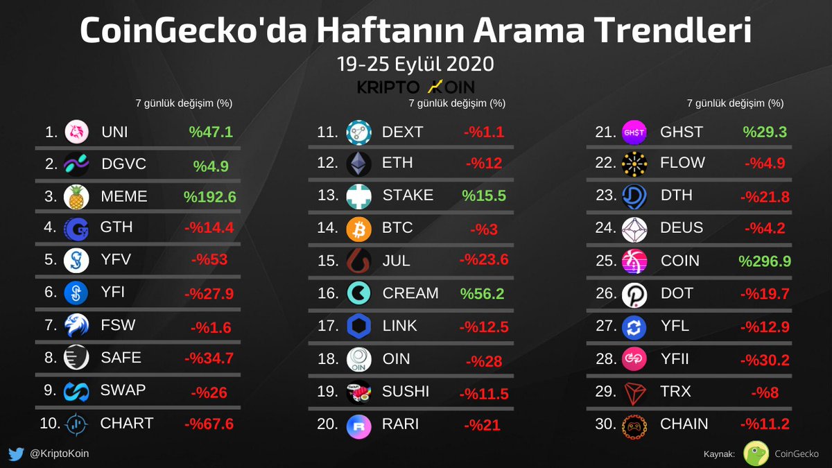19-25 Eylül haftasında <a href="/coingecko/">CoinGecko</a>'da en çok aranan 30 kripto para birimi:

$UNI, $DGVC, $MEME, $GTH, $YFV, $YFI, $FSW, $SAFE, $SWAP, $CHART, $DEXT, $ETH, $STAKE, $BTC, $JUL, $CREAM, $LINK, $OIN, $SUSHI, $RARI, $GHST, $FLOW, $DTH, $DEUS, $COIN, $DOT, $YFL, $YFII, $TRX, $CHAIN