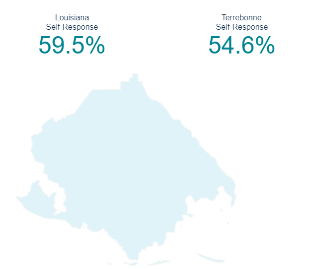 CountdaBayou's tweet photo. The self response rate is only 54.6%! Respond to the #2020Census now and help shape Terrebonne's future. Fill out the form you received in the mail, visit https://t.co/d96kT5sVHV, or call 844-330-2020. #countdabayou https://t.co/qzZ1uYMKdM