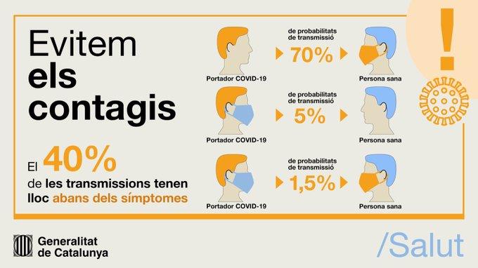 gencat's tweet photo. 📊 El 40% de les transmissions de la #COVID19 tenen lloc abans dels símptomes.

Amb quina probabilitat? 👇

Quan surtis, sigues responsable i dona exemple #DistanciaMansMascareta https://t.co/5JQy5l2G3W
