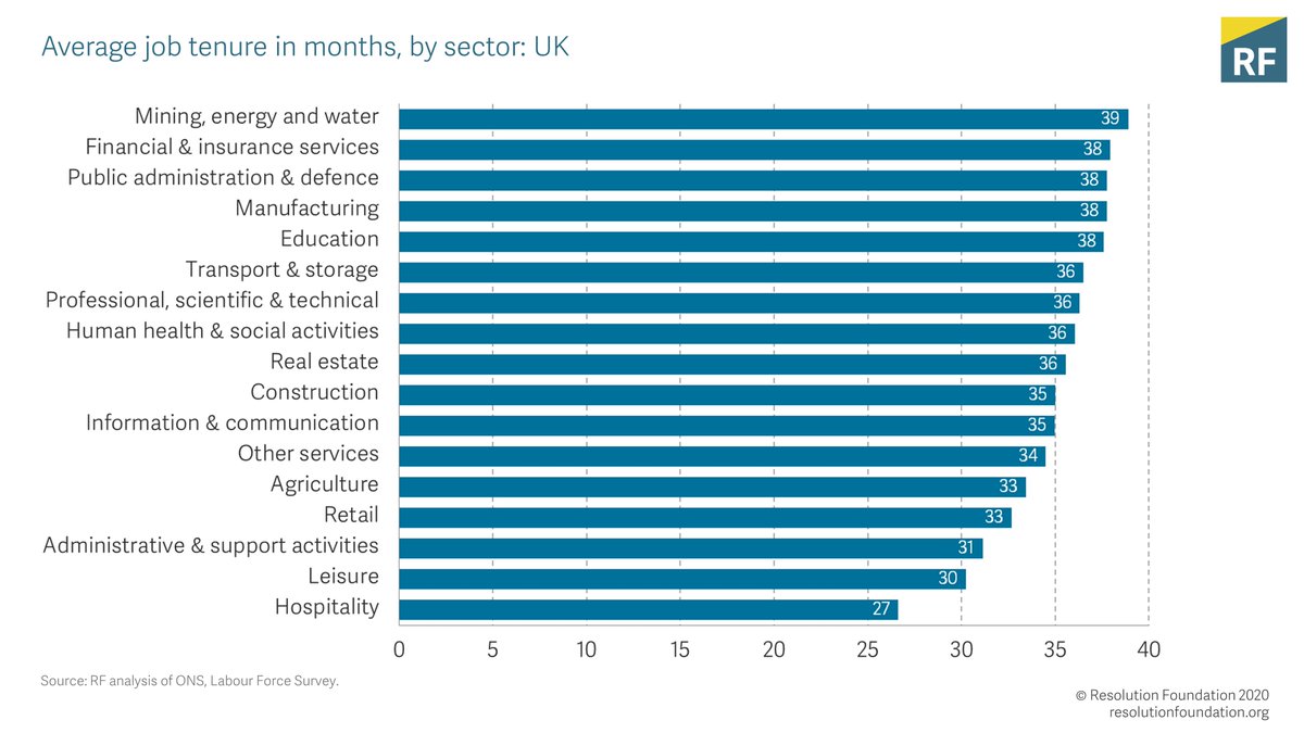 What the JSS is not = encouraging hours rather than jobs cuts where it matters - in hospitality and leisure - to slow the mass shake out of workers that is about to happen. Those sectors rely most on JRS + have least attachment between firms/workers so JSS incentives matter