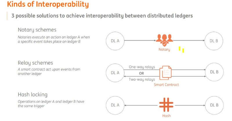 Overledgering's tweet photo. This @ING graphic shows broadly 3 categories interoperability: #Notarisation —> basic atomic swaps. #Relay —> parachains, bridges, smart contract etc.  Hash locking —> #HTLC
#Overledger's filtering and ordering layer smartly combines all 3 of them into a complete package. https://t.co/VvWLbRTEBD