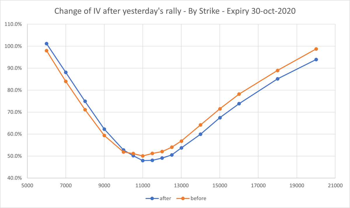 0xJoffrey_'s tweet photo. 1/ How did the smile for BTC options change during the rally we saw on 24-Sep-2020, from 10,400 -> 10,700? https://t.co/Y1NxRcKD6L