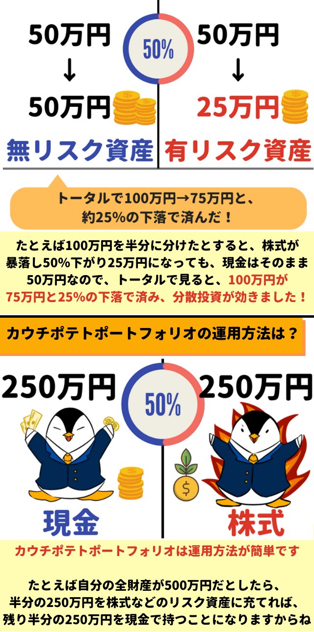 小林亮平 Bank Academy 図解で分かるカウチポテトポートフォリオ 僕も愛用している 株式などの有リスク資産と現金などの無リスク資産を半分ずつ持つ運用方法です 僕は個人事業主なので 現金を60 程度にしてます 手軽にリスク管理できる