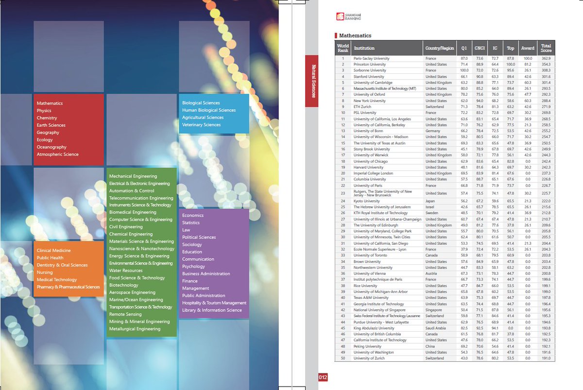 📚Here to get 2020 ShanghaiRanking Reports (PDF) ！

Just 1️⃣Follow <a href="/ShanghaiRanking/">ShanghaiRanking</a>, 2️⃣Like &amp; 3️⃣Retweet this tweet to get！

💬DM a screenshot and your email
📧You will receive the report within two working days. #ShanghaiRanking #ARWU #arwu2020