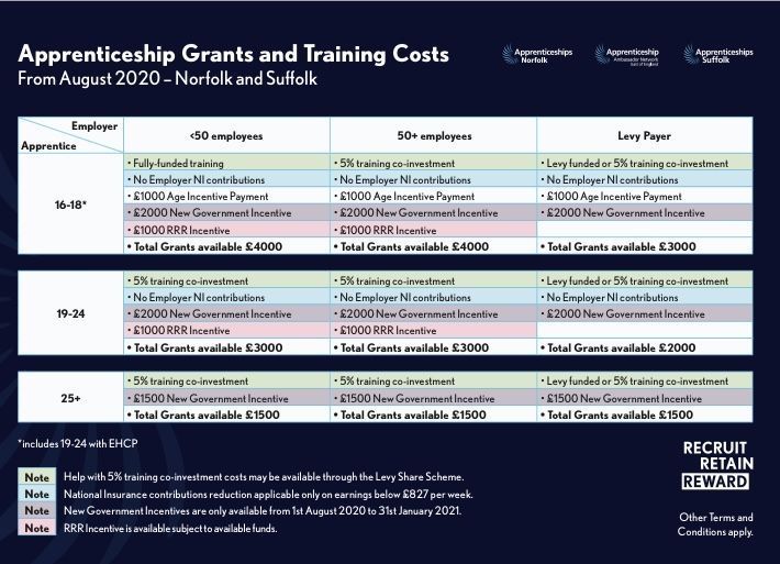 CC_BusinessDev's tweet photo. Just in case any connections can make use of these fantastic incentives... Apprenticeships are a fantastic opportunity for young people and businesses alike https://t.co/9gFGP4qa7R https://t.co/f1QPvtgkGf