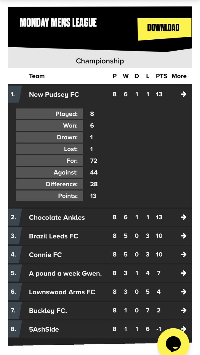 PudseyFc's tweet photo. NPFC DATA: Since our defeat on the opening week of the season, and a draw in the subsequent game, New Pudsey have registered 6 consecutive wins leading to a total of 72 goals scored in just 8 games. Our goal difference is the highest in the league at 28. Levels https://t.co/jY6rgrFocA