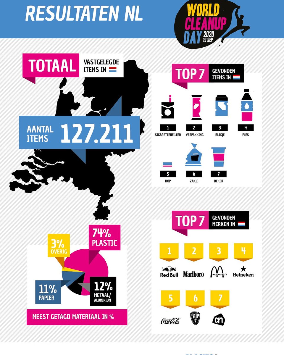 Zo zeg, dat is een hoop zooi! Wij deden ook mee aan #WorldCleanupDayNL vorige week. Ook in IJmuiden veel peuken op en rond het strand. #peuken #vervuiling #strand #zwerfvuil #plasticsoep
