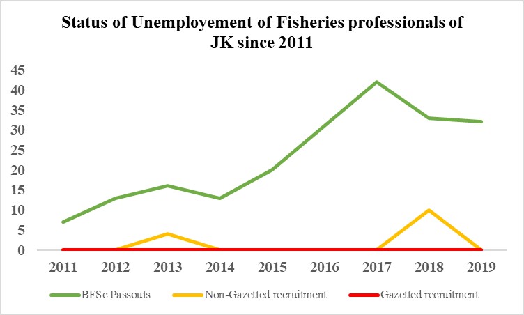UPFU_JK's tweet photo. The situation of professional degree holders of Fisheries Science in Jammu and Kashmir! #recruitfisheriesgraduates #professionals #Unemployedyouth @manojsinha_ @SecFisheries @AdvisorBJKGovt https://t.co/Gwoe8XtVa4