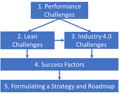Lean4Zero's tweet photo. Our team developed and tested an assessment tool. The assessment identifies gaps between the real and the desired use of Lean methods and #Industry40 tools and provides input for the development of a #LEAN40 strategy.  #industry4_0 https://t.co/kt9Db55uUd https://t.co/ymp0MsproC