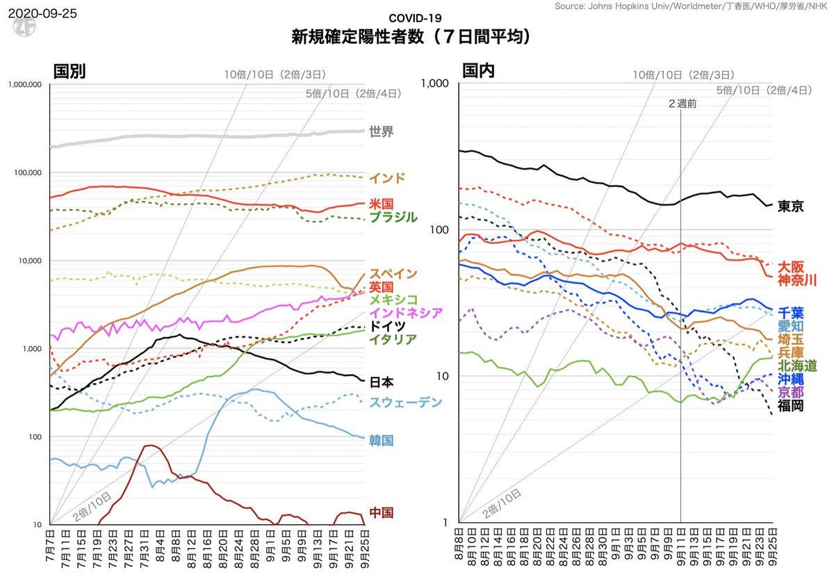 《新型コロナウイルス関連暫定データ》 （国内） - 指標的にはさらに改善方向。今度は東京都が要警戒かな。 - 直近７日確定陽性者数は、多少の波はあるが下落基調。 《新規確定陽性者数（７日間平均）》 - インドは減少に転じてるのに、世界は微増。また米欧が牽引の気配。