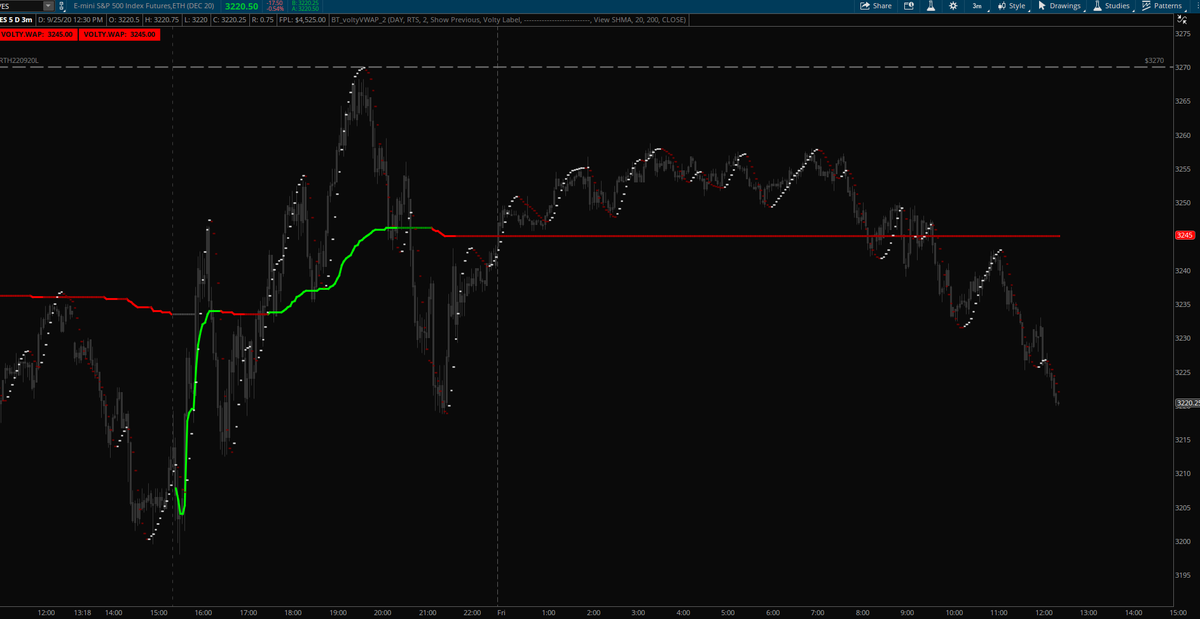 ju474's tweet image. Market is soft af going into friday.

#fridaystat to keep in mind; target 3198.

Volty-Reference: Market has not found liquidity yet. 

SEFR but don`t short in the hole.

 #ES_F $SPX $SPY $QQQ #NQ_F $ES_F