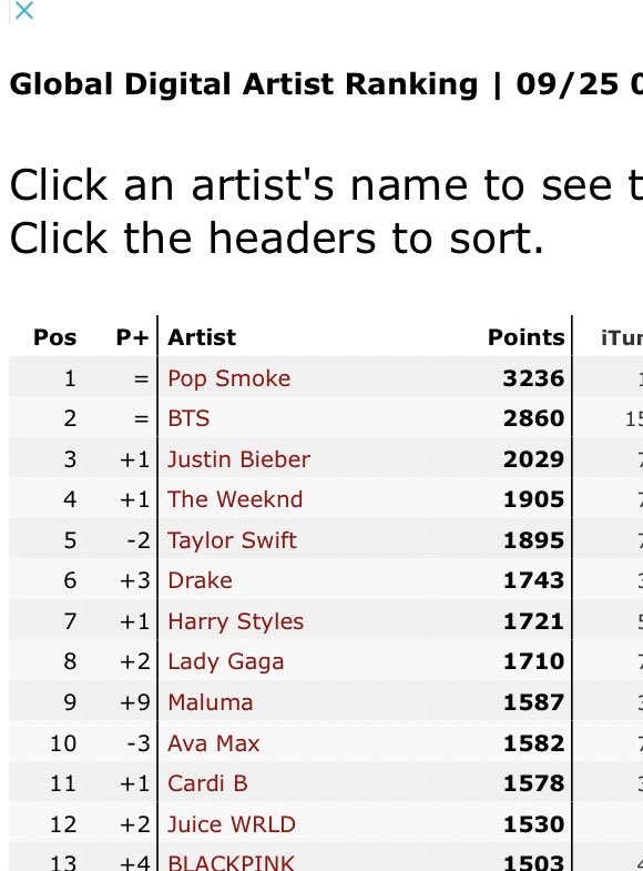 -“Fine Line” is the #10 best selling album in the USA in 2020 (total), even tho it was released in 2019.-Harry is currently #7 on global digital artist ranking chart.-“Fine Line” rises to #8 on Media traffic global chart, it has spent 23 weeks in the top 10.