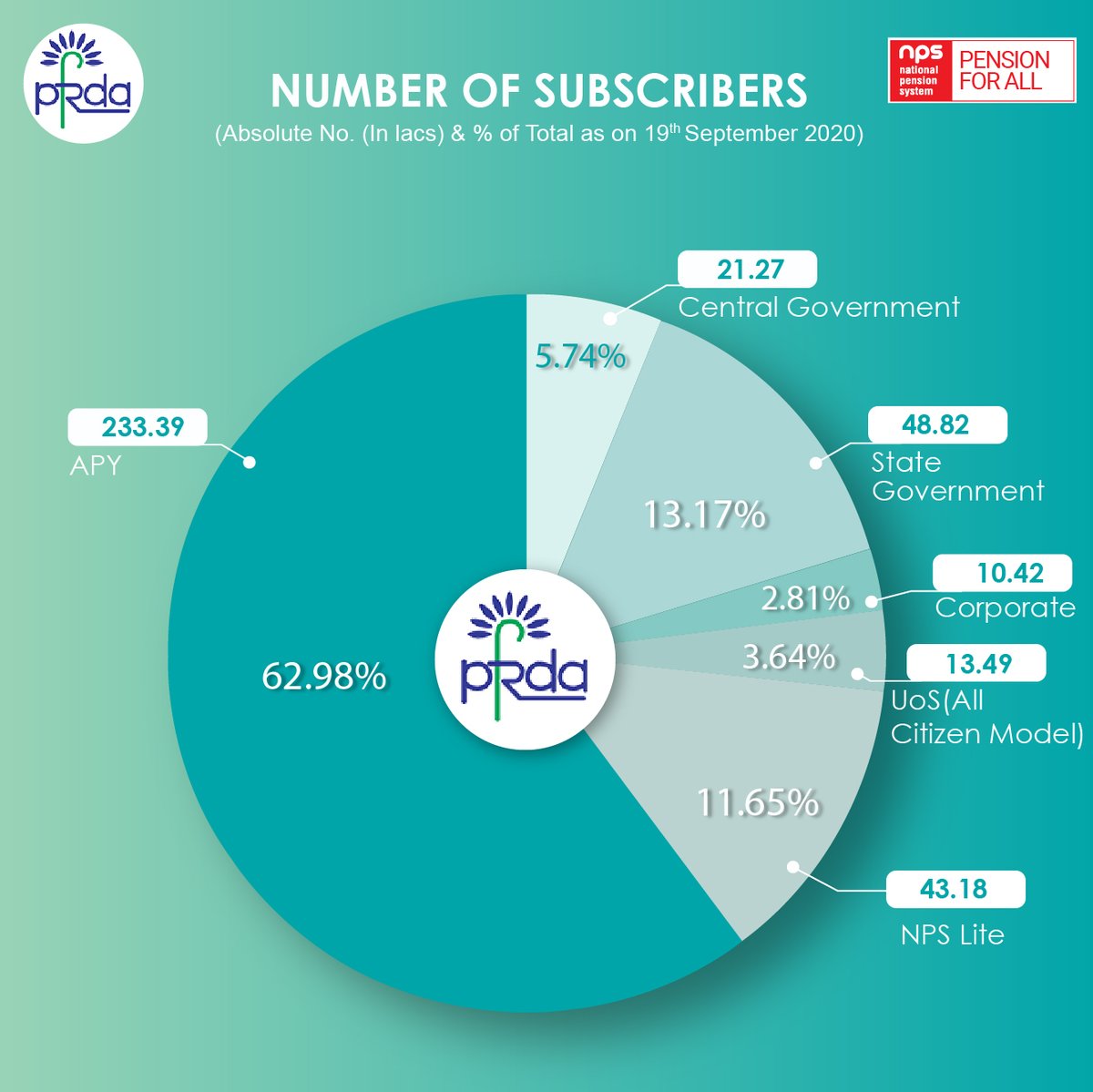 PFRDA tweet media