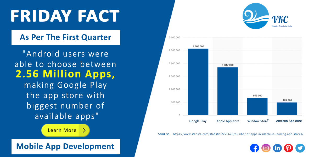 VindalooKC's tweet photo. #FridayFact: The number of applications leading in 2020 - Android users choose google play the biggest number of available #apps. People are switching to use #mobileapplications. We are offering a bargain-priced concise course. Contact Us: 07433008998
#KnowledgeOn #vindalooFacts https://t.co/JOUPSckeDP