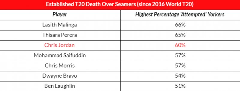 Thisara Perera has the second highest percentage of attempted Yorkers since 2016. This is why I wanted him bowl mostly at the death. He goes for runs, yes. But the outcome will still be better than what you get with other SL bowlers. https://t.co/u0EzjXdcXn