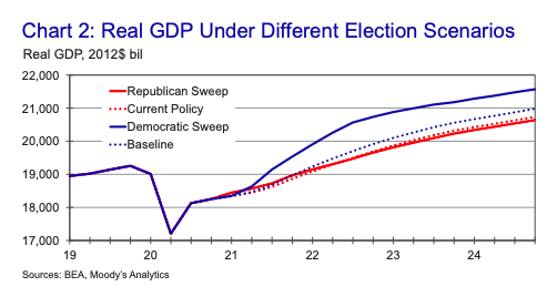 Moody's Analytics — not a partisan organization — says that the economy will be much stronger if Biden wins than if Trump hangs on. What's interesting, and a bit bittersweet for those of us who remember the last crisis, is why they say this 1/  https://www.moodysanalytics.com/-/media/article/2020/the-macroeconomic-consequences-trump-vs-biden.pdf
