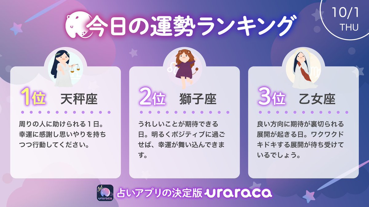 公式 Uraraca 恋を応援する占い Uraracaの今日の運勢ランキングぅ 1位 てんびん座 2位 しし座 3位 おとめ座 あなたの星座はあったかな Uraracaで毎日の運勢をチェックしよう T Co Vcc2v6a0ts Uraraca ウララカ 天秤座 獅子座 乙女