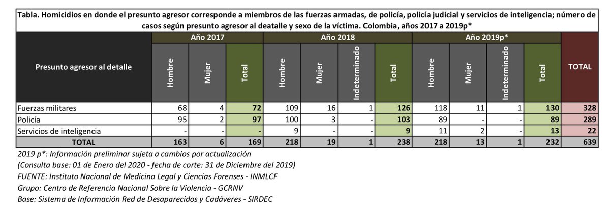 TembloresOng's tweet photo. Son 639 homicidios entre 2017 y 2019 cometidos presuntamente por la fuerza pública según @MedLegalColombi. Son 328 de las fuerzas militares, 289 de la policía y 22 de los servicios de inteligencia. #BolilloDiosYPatria: #JusticiaParaJuliana #ReformaPolicialYa https://t.co/pm8WVG7dvN