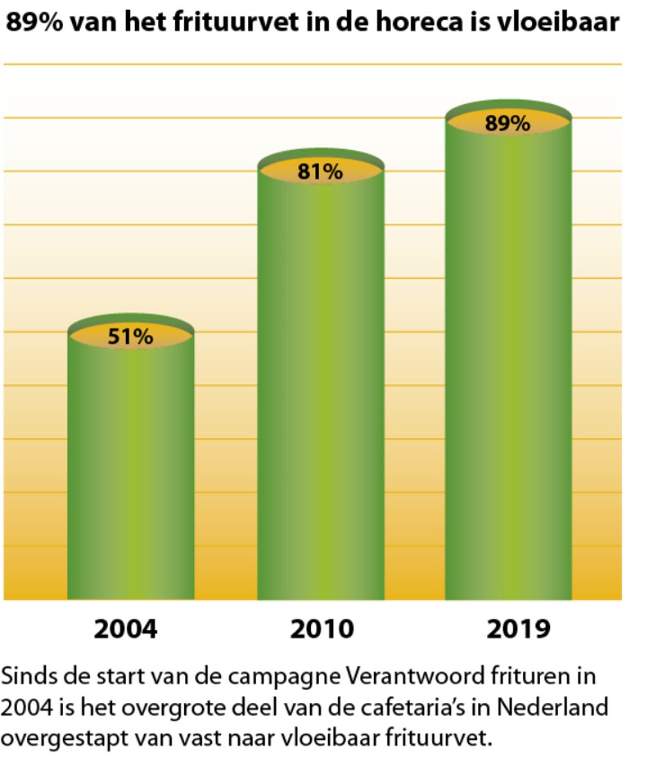 Blijvende groei in gebruik van vloeibaar frituurvet in cafetaria’s: nu 89%! bit.ly/32Zawzf