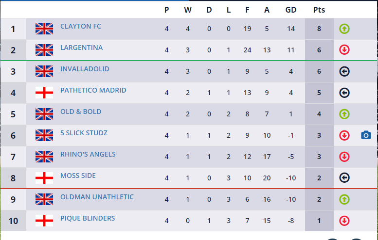 ClaytonFC5aside's tweet photo. Just to prove that our social media team doesn't spout nonsense! 😉 #forzaclayton #whoareya #5asidefootball #topoftheleague https://t.co/JZ4NvUqdlV