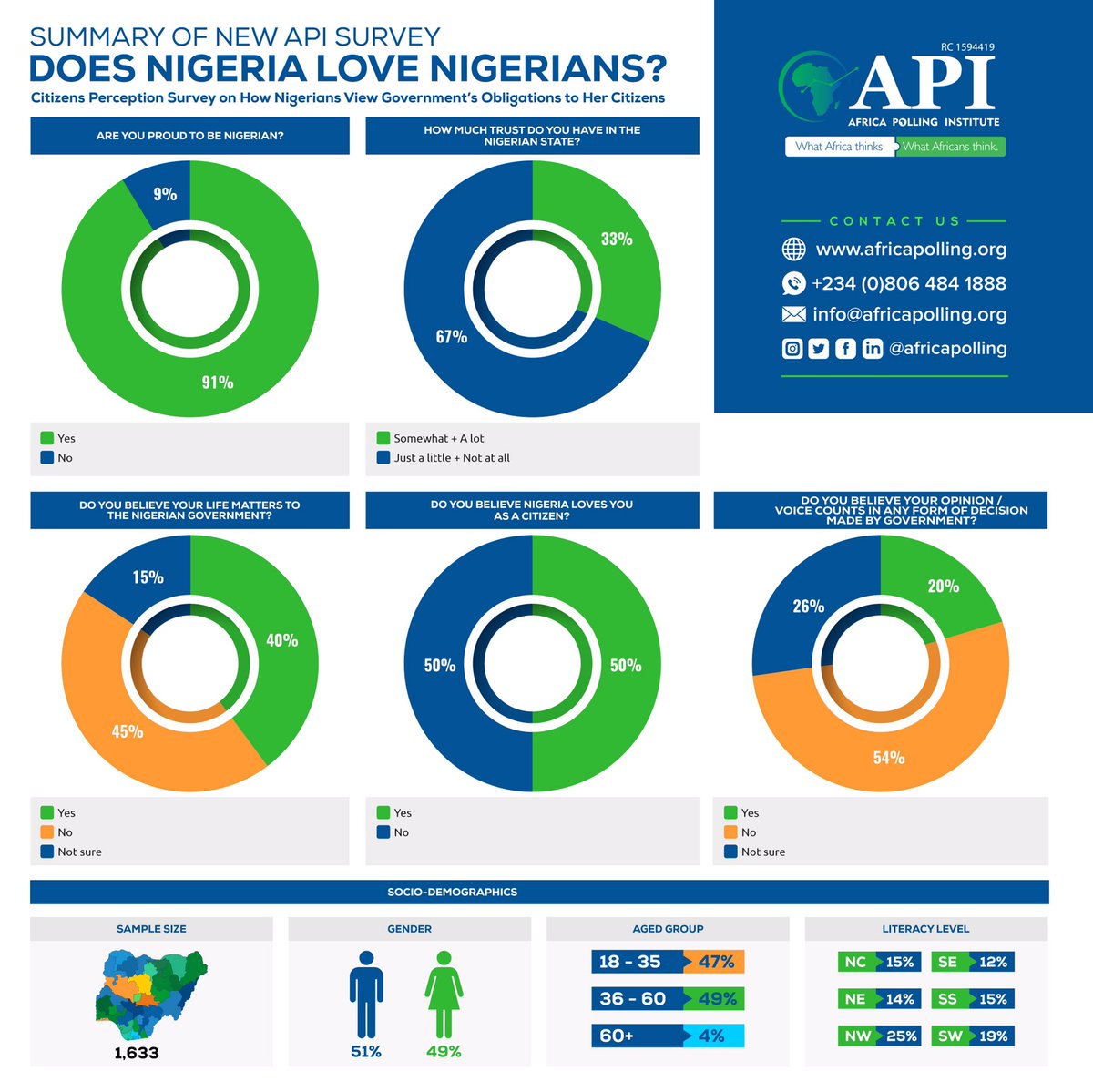 AfricaPolling's tweet photo. Putting citizens at the heart of economic and development policies is one way of assessing a country’s love for her citizens. 

Does Nigeria Love Nigerians? Find out in our recent survey. You can read and download Press Release here>> https://t.co/qJeePnFzB7

#NationsLove #DNLN https://t.co/zFINj1TwzL