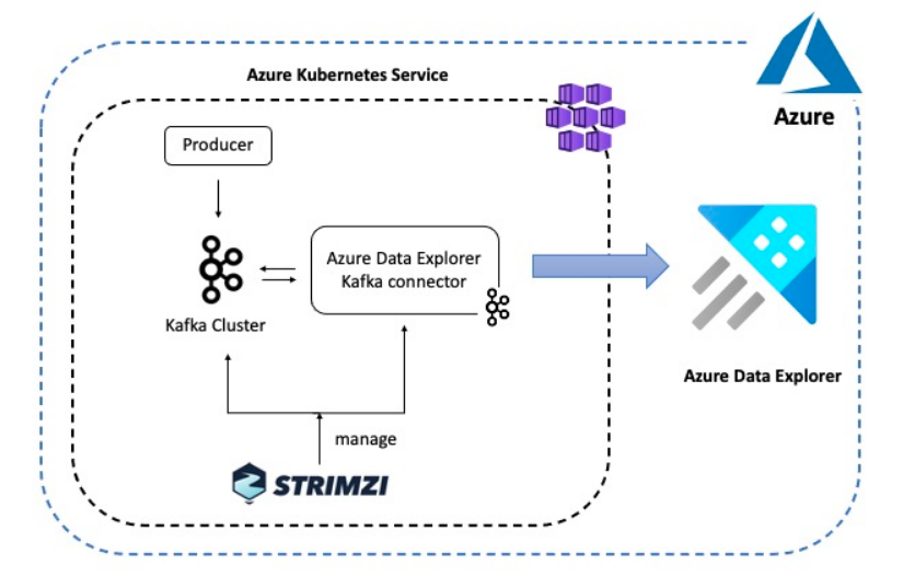 strimziio's tweet photo. "Data Ingestion into Azure Data Explorer using Kafka Connect" an awesome post by @abhi_tweeter on our official blog! #ApacheKafka #Kubernetes #Azure #AKS https://t.co/uMPY0WfaxF https://t.co/01At2mTyWk