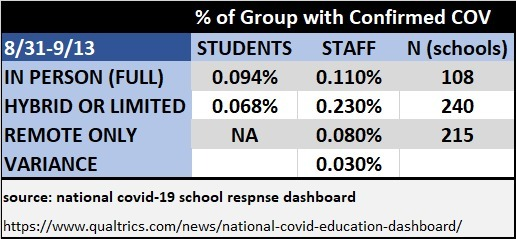 life is about choices and choices are about costs and benefits, risks and rewards.one of the big questions facing the US has been "should we open schools?"much has been made of the risk to teachers. even if kids don't get it, teachers might.do they?let's get some data.